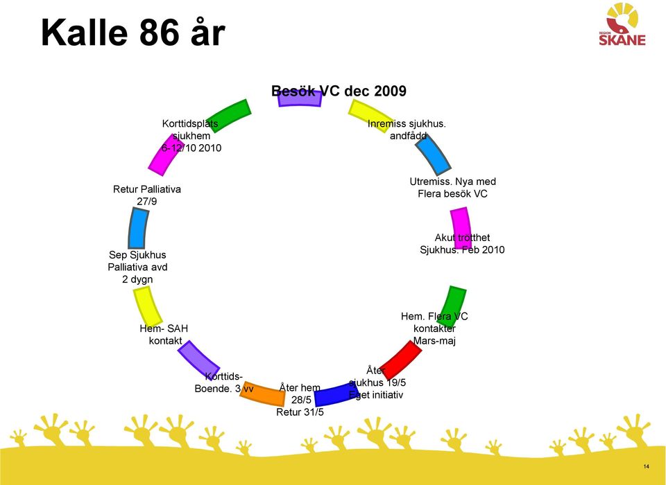 Nya med Flera besök VC Sep Sjukhus Palliativa avd 2 dygn Akut trötthet Sjukhus.