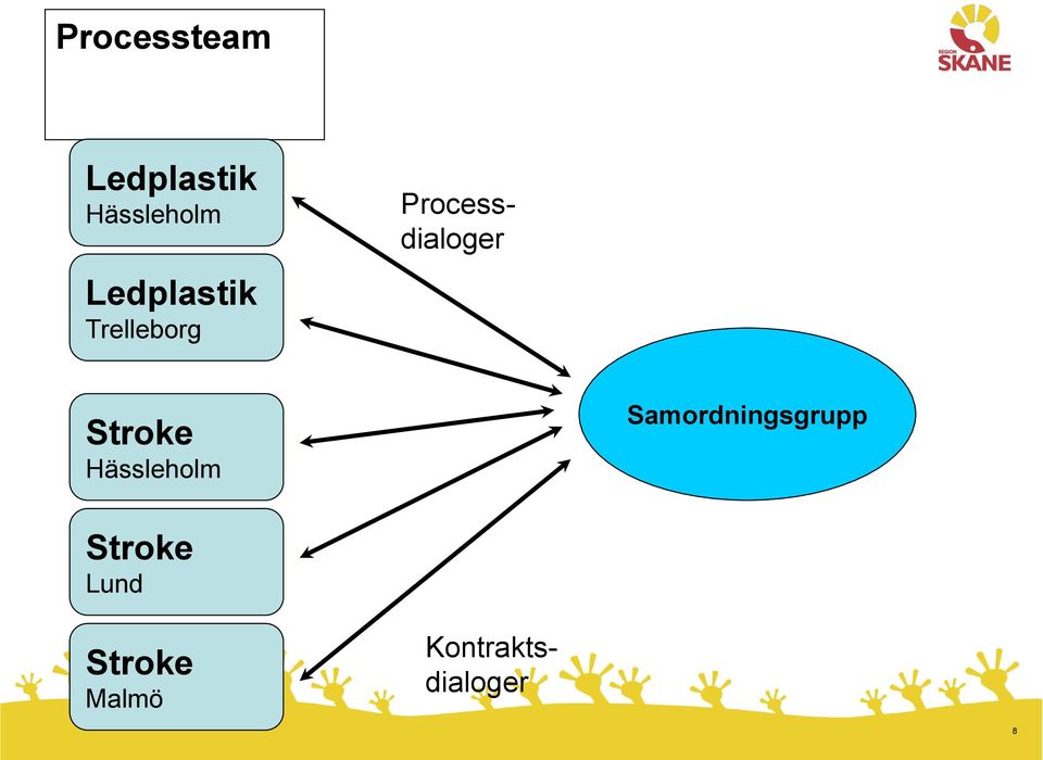 Hässleholm Samordningsgrupp Stroke