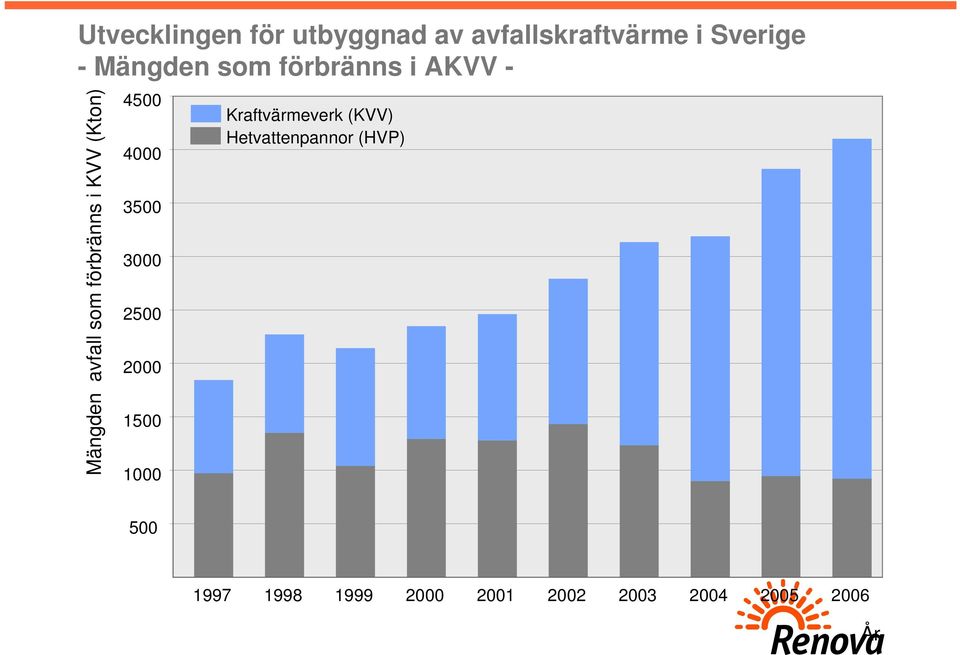 4500 4000 3500 3000 2500 2000 1500 1000 Kraftvärmeverk (KVV)