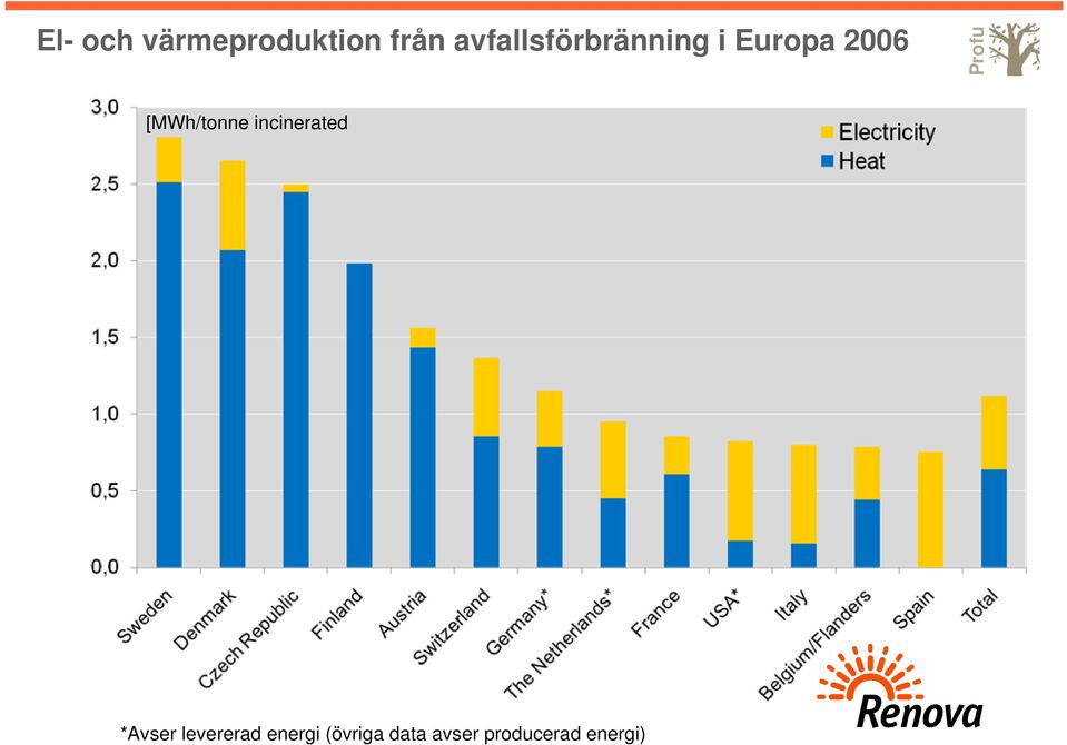 Profu [MWh/tonne incinerated *Avser