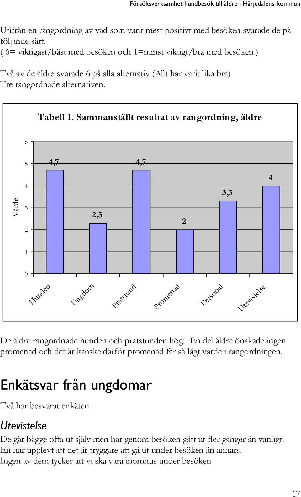 Sammanställt resultat av rangordning, äldre 6 5 4,7 4,7 4 3,3 4 3 2 2,3 2 1 0 Hunden Ungdom Pratstund Promenad Personal Utevistelse De äldre rangordnade hunden och pratstunden högt.