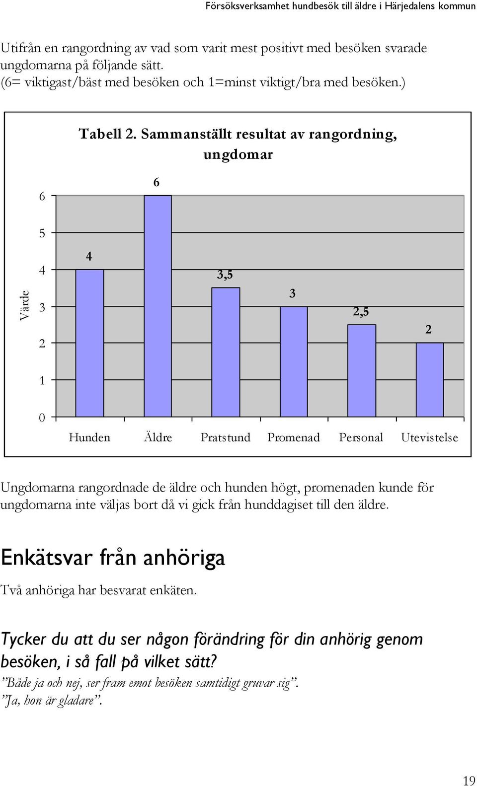 Sammanställt resultat av rangordning, ungdomar 6 6 5 4 3 2 4 3,5 3 2,5 2 1 0 Hunden Äldre Pratstund Promenad Personal Utevistelse Ungdomarna rangordnade de äldre och hunden högt, promenaden