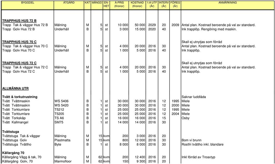 TRAPPHUS HUS 70 C Skall ej utnytjas som förråd Trapp Tak & väggar Hus 70 C Målning M 5 st 4 000 20 000 2016 30 Antal plan. Kostnad beroende på val av standard.