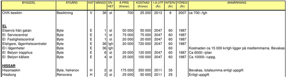 lägenheter Byte E 36 lgh 60 Kostnaden ca 15 000 kr/lgh ligger på medlemmarna.