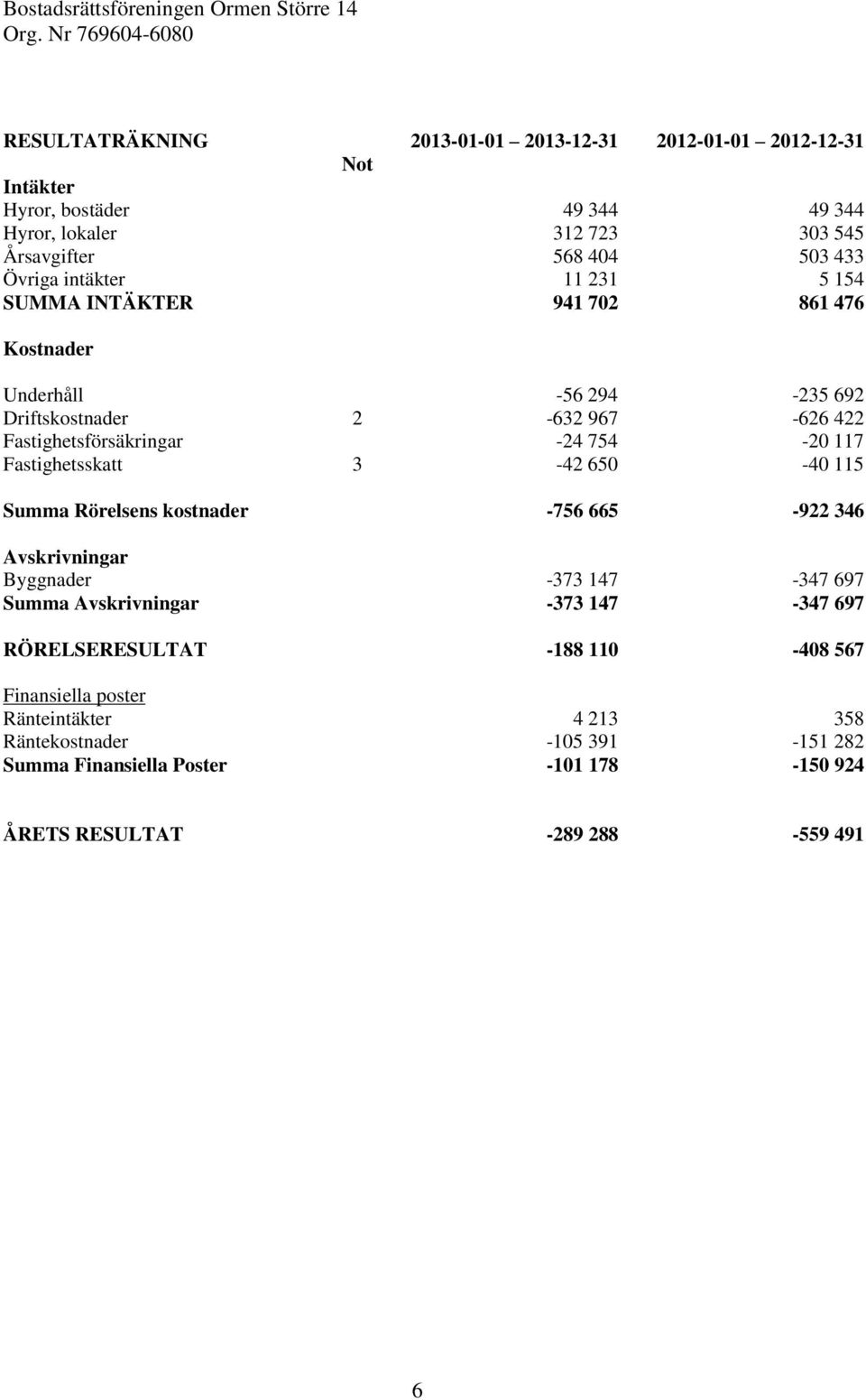 117 Fastighetsskatt 3-42 650-40 115 Summa Rörelsens kostnader -756 665-922 346 Avskrivningar Byggnader -373 147-347 697 Summa Avskrivningar -373 147-347 697