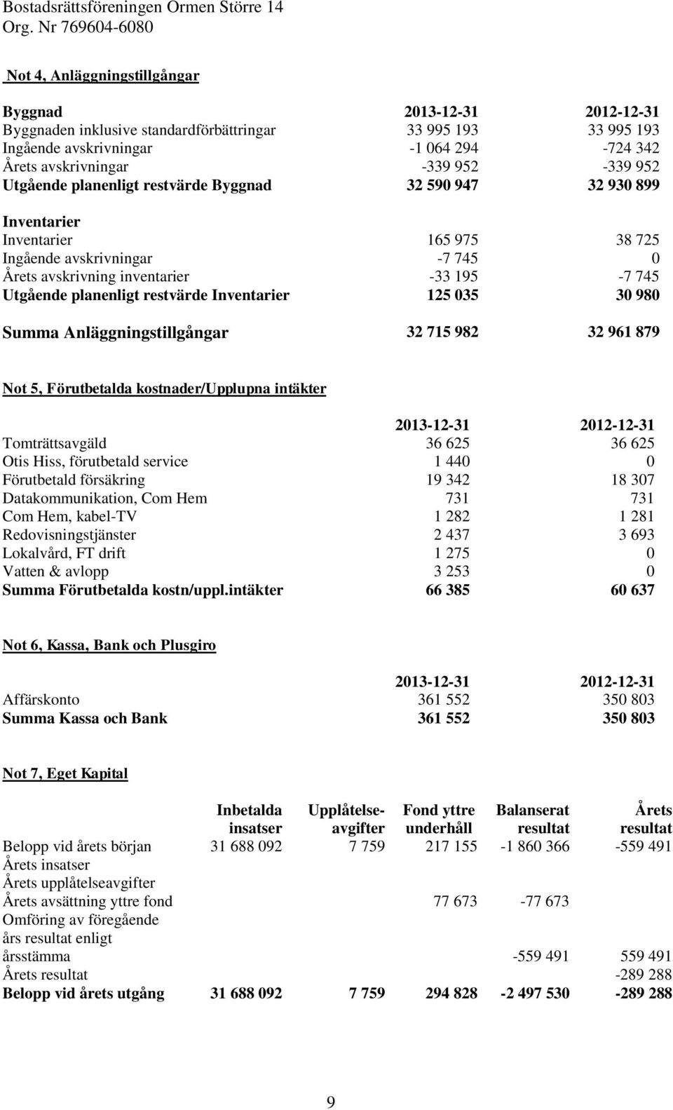 restvärde Inventarier 125 035 30 980 Summa Anläggningstillgångar 32 715 982 32 961 879 Not 5, Förutbetalda kostnader/upplupna intäkter 2013-12-31 2012-12-31 Tomträttsavgäld 36 625 36 625 Otis Hiss,