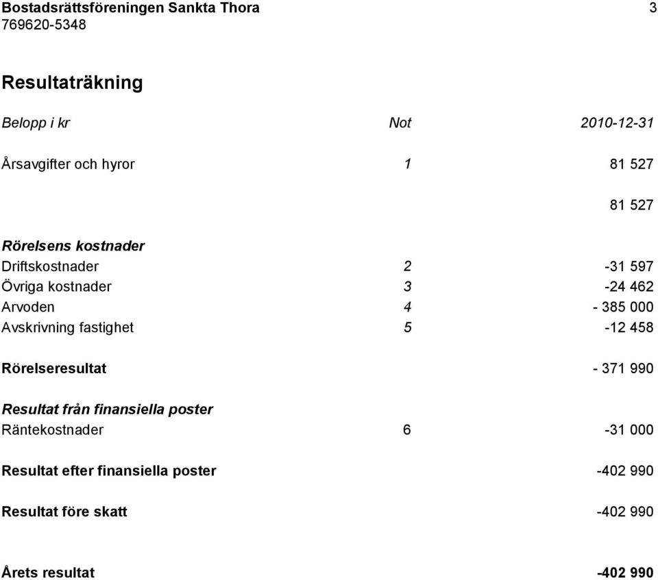 Avskrivning fastighet 5-12 458 Rörelseresultat - 371 990 Resultat från finansiella poster