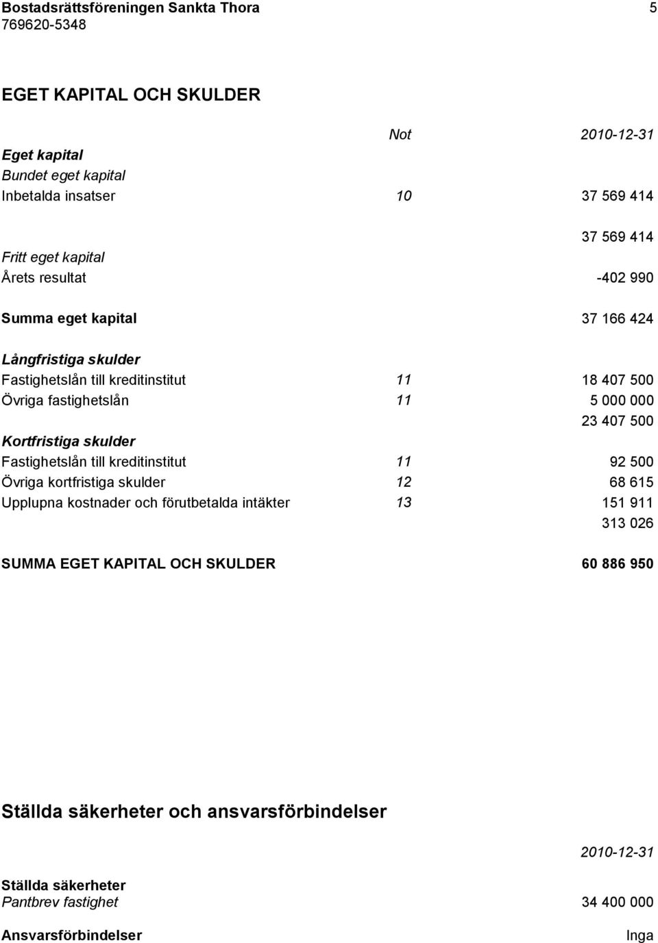 500 Kortfristiga skulder Fastighetslån till kreditinstitut 11 92 500 Övriga kortfristiga skulder 12 68 615 Upplupna kostnader och förutbetalda intäkter 13 151 911