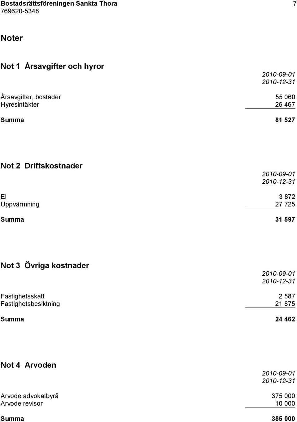 Uppvärmning 27 725 Summa 31 597 Not 3 Övriga kostnader Fastighetsskatt 2 587