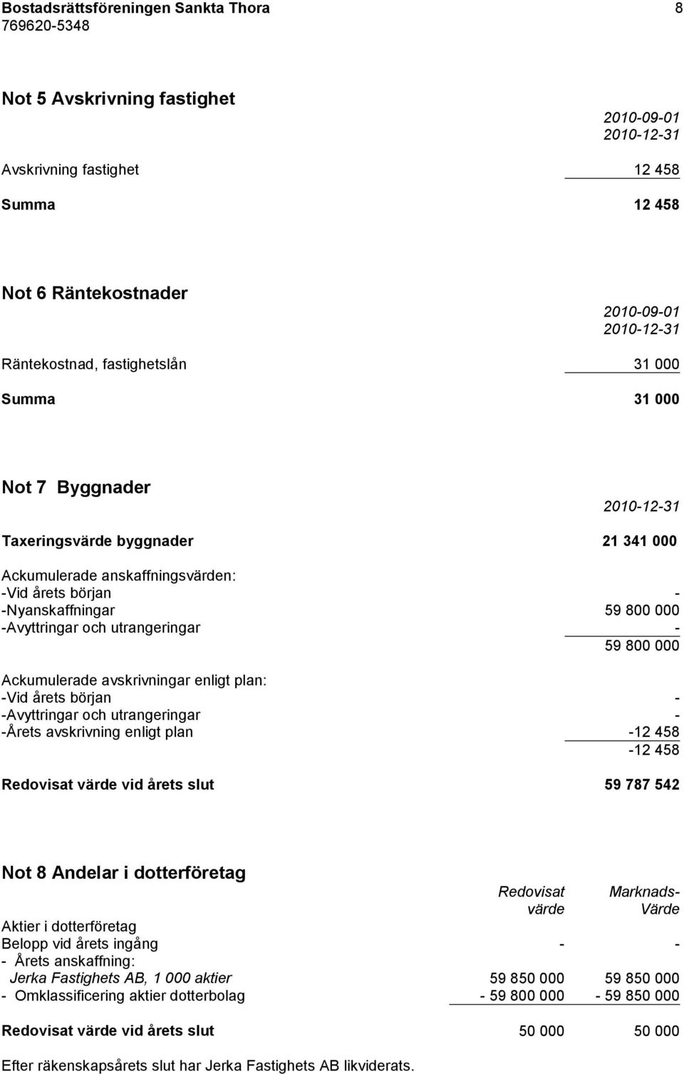 plan: -Vid årets början - -Avyttringar och utrangeringar - -Årets avskrivning enligt plan -12 458-12 458 Redovisat värde vid årets slut 59 787 542 Not 8 Andelar i dotterföretag Redovisat