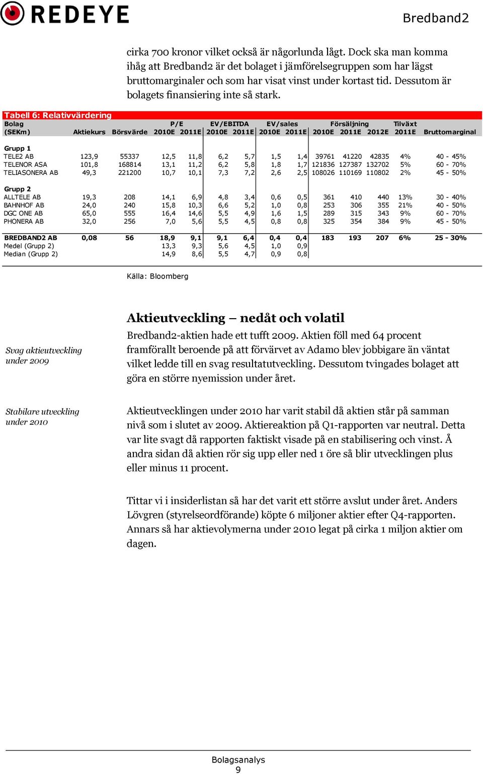 Tabell 6: Relativvärdering Bolag P/E EV/EBITDA EV/sales Försäljning Tilväxt (SEKm) Aktiekurs Börsvärde 2010E 2011E 2010E 2011E 2010E 2011E 2010E 2011E 2012E 2011E Bruttomarginal Grupp 1 TELE2 AB
