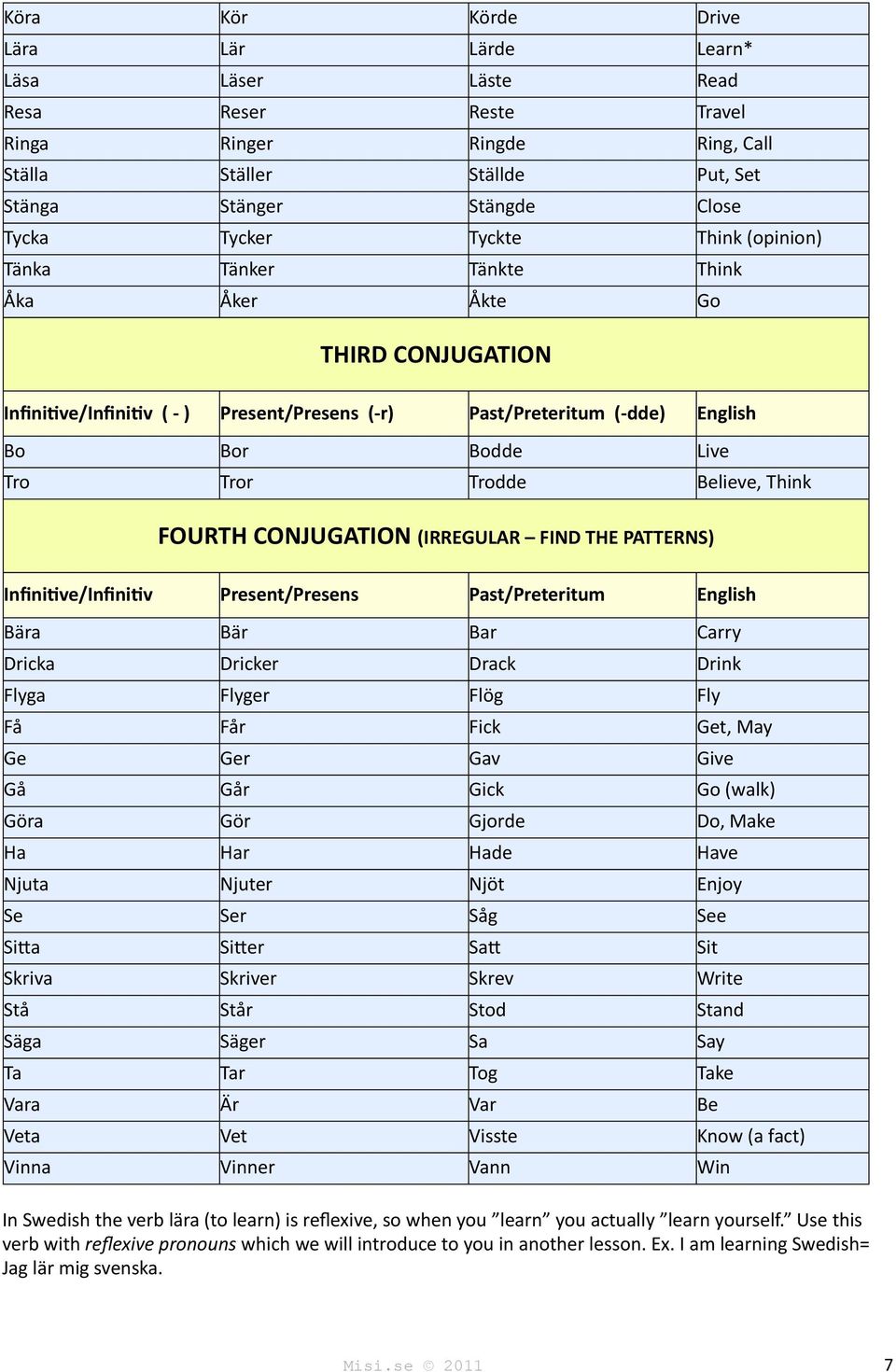 Believe, Think FOURTH CONJUGATION (IRREGULAR FIND THE PATTERNS) InfiniCve/InfiniCv Present/Presens Past/Preteritum English Bära Bär Bar Carry Dricka Dricker Drack Drink Flyga Flyger Flög Fly Få Får