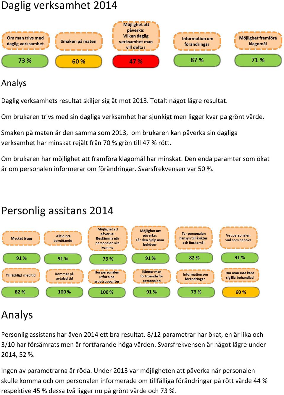 Den enda paramter som ökat är om personalen informerar om förändringar. Svarsfrekvensen var 50 %. Personlig assitans 2014 Personlig assistans har även 2014 ett bra resultat.