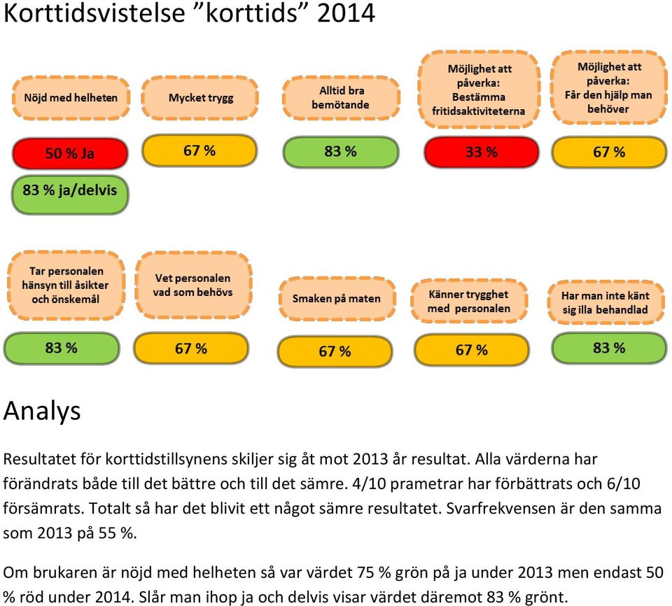 Totalt så har det blivit ett något sämre resultatet. Svarfrekvensen är den samma som 2013 på 55 %.