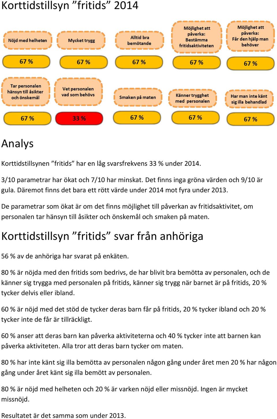 De parametrar som ökat är om det finns möjlighet till påverkan av fritidsaktivitet, om personalen tar hänsyn till åsikter och önskemål och smaken på maten.