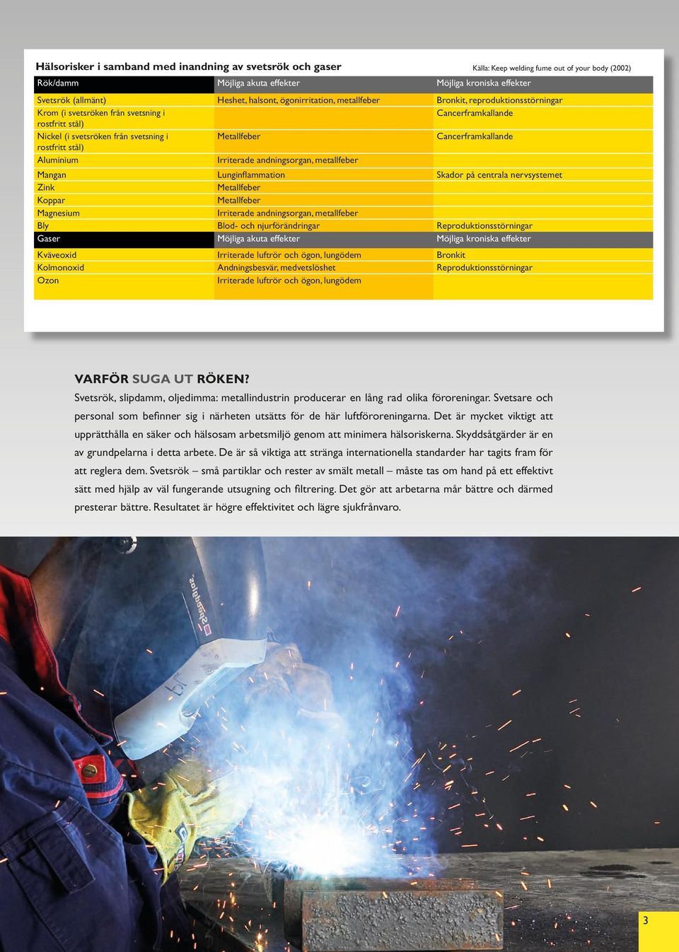 Cancerframkallande rostfritt stål) Aluminium Irriterade andningsorgan, metallfeber Mangan Lunginflammation Skador på centrala nervsystemet Zink Metallfeber Koppar Metallfeber Magnesium Irriterade