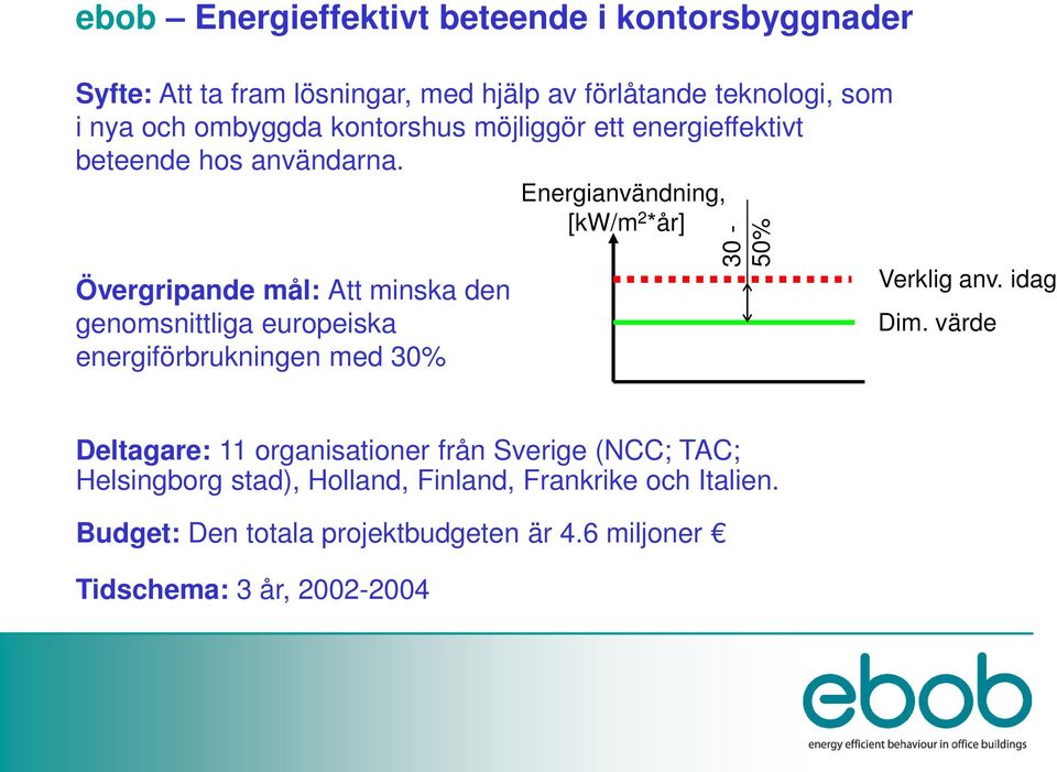 Övergripande mål: Att minska den genomsnittliga europeiska energiförbrukningen med 30% Energianvändning, [kw/m 2 *år] 30-50% Verklig anv.