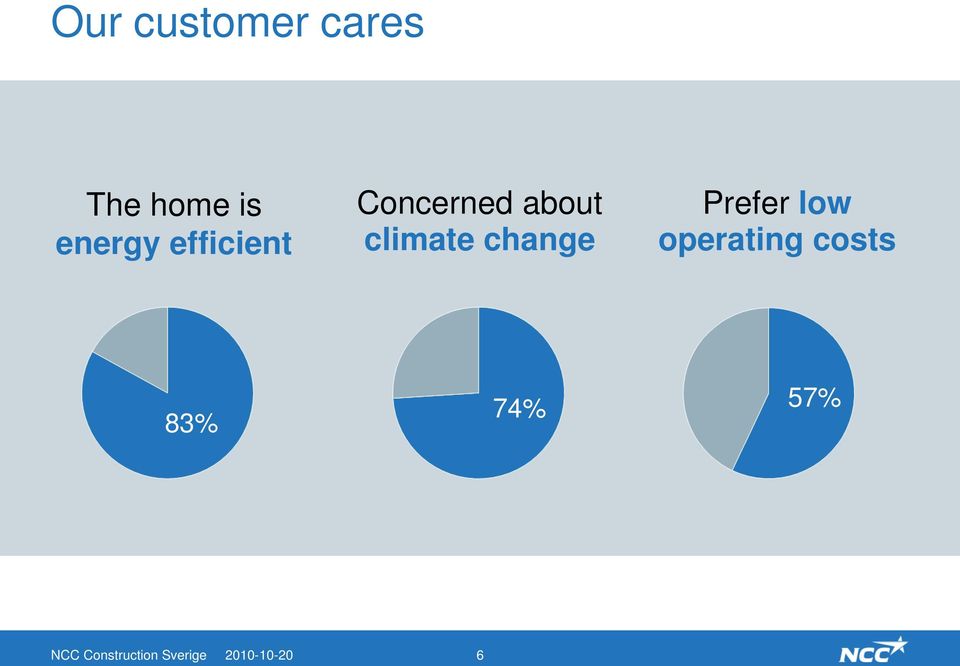 change Prefer low operating costs 83%