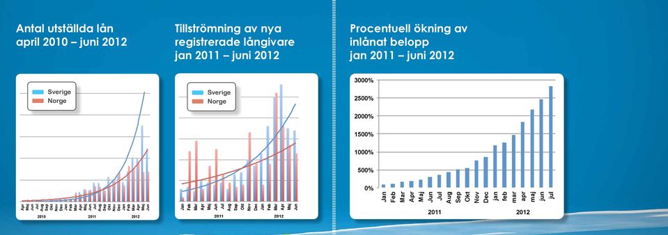 inlånat belopp jan 2011 juni 2012 Norge Norge Norge 3000% 2500% 2000%