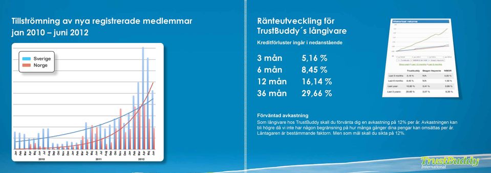 långivare hos TrustBuddy skall du förvänta dig en avkastning på 12% per år.