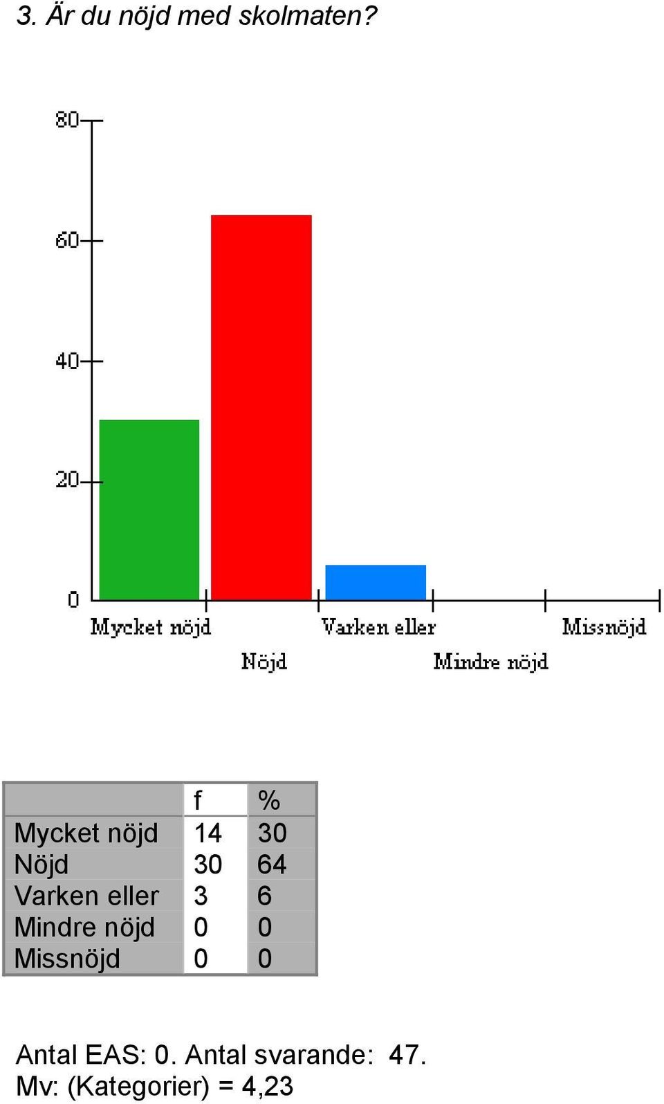 Varken eller 3 6 Mindre nöjd 0