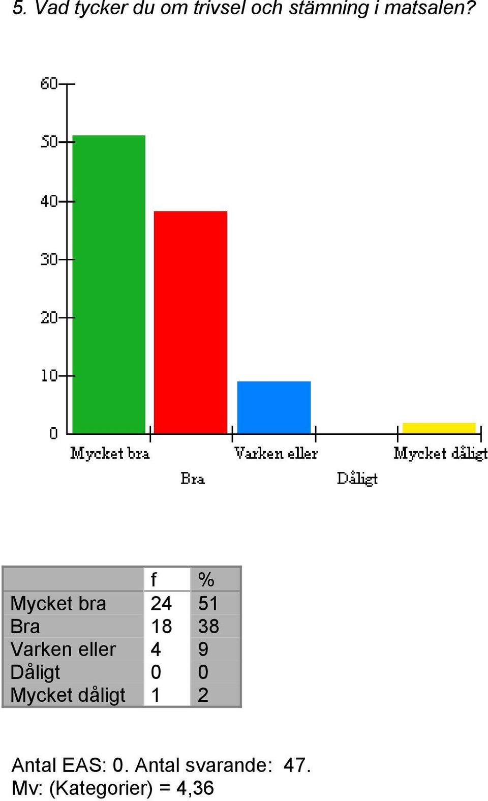 Mycket bra 24 51 Bra 18 38 Varken