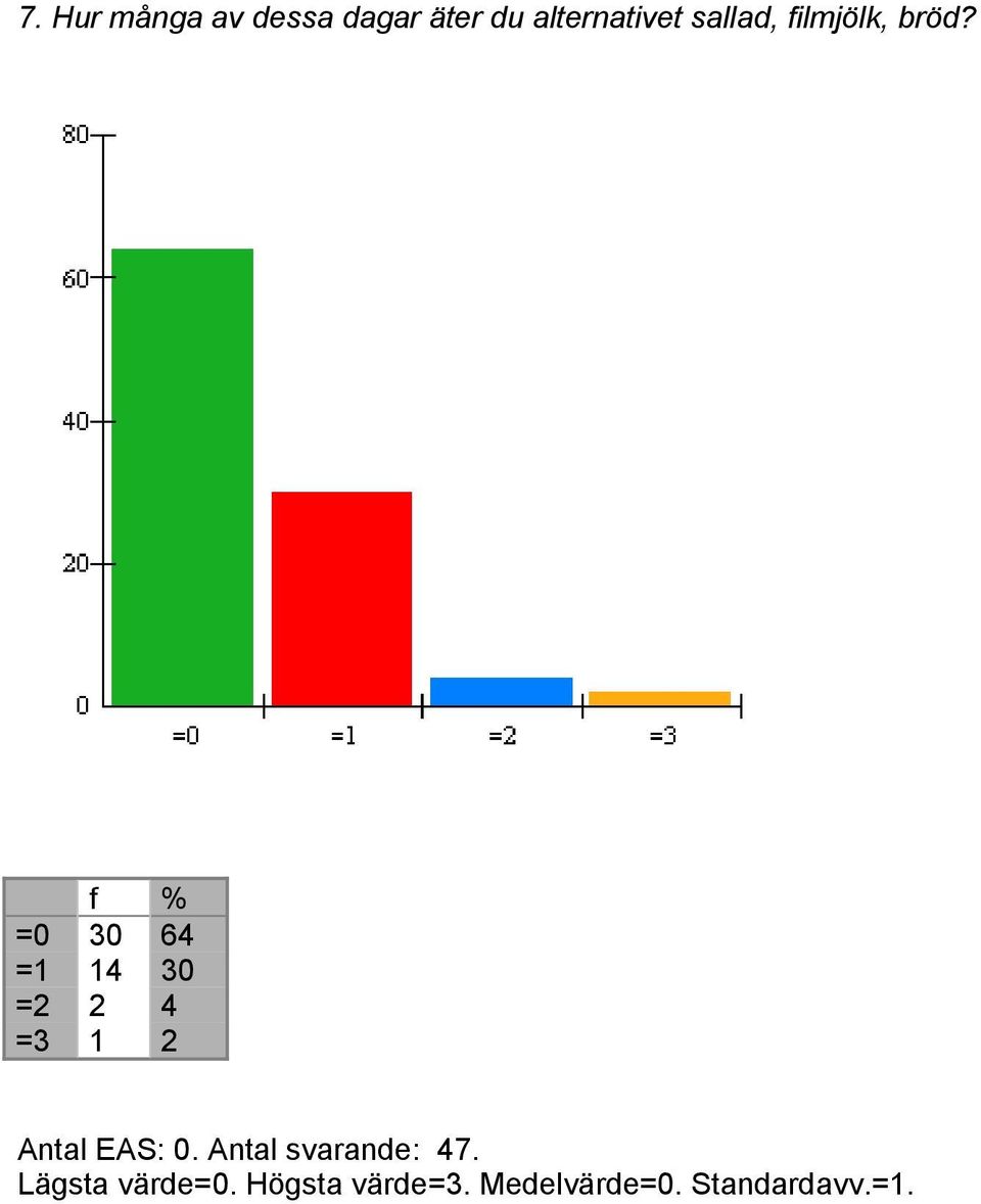 =0 30 64 =1 14 30 =2 2 4 =3 1 2 Lägsta