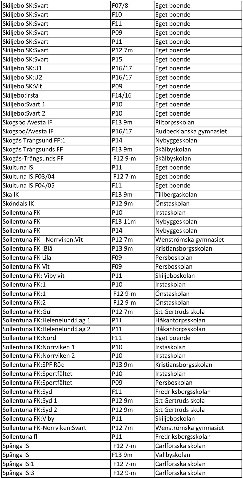 P10 Eget boende Skiljebo:Svart 2 P10 Eget boende Skogsbo Avesta IF F13 9m Piltorpsskolan Skogsbo/Avesta IF P16/17 Rudbeckianska gymnasiet Skogås Trångsund FF:1 P14 Nybyggeskolan Skogås Trångsunds FF