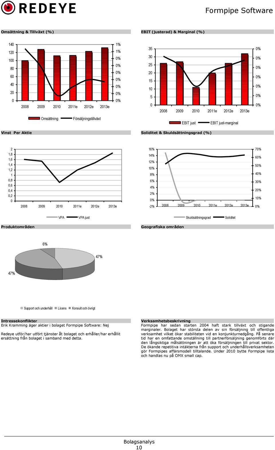 -2% 7 6 5 4 3 2 1 2008 2009 2010 2011e 2012e 2013e VPA VPA just Skuldsättningsgrad Soliditet Produktområden Geografiska områden 6% 47% 47% Support och underhåll Licens Konsult och övrigt