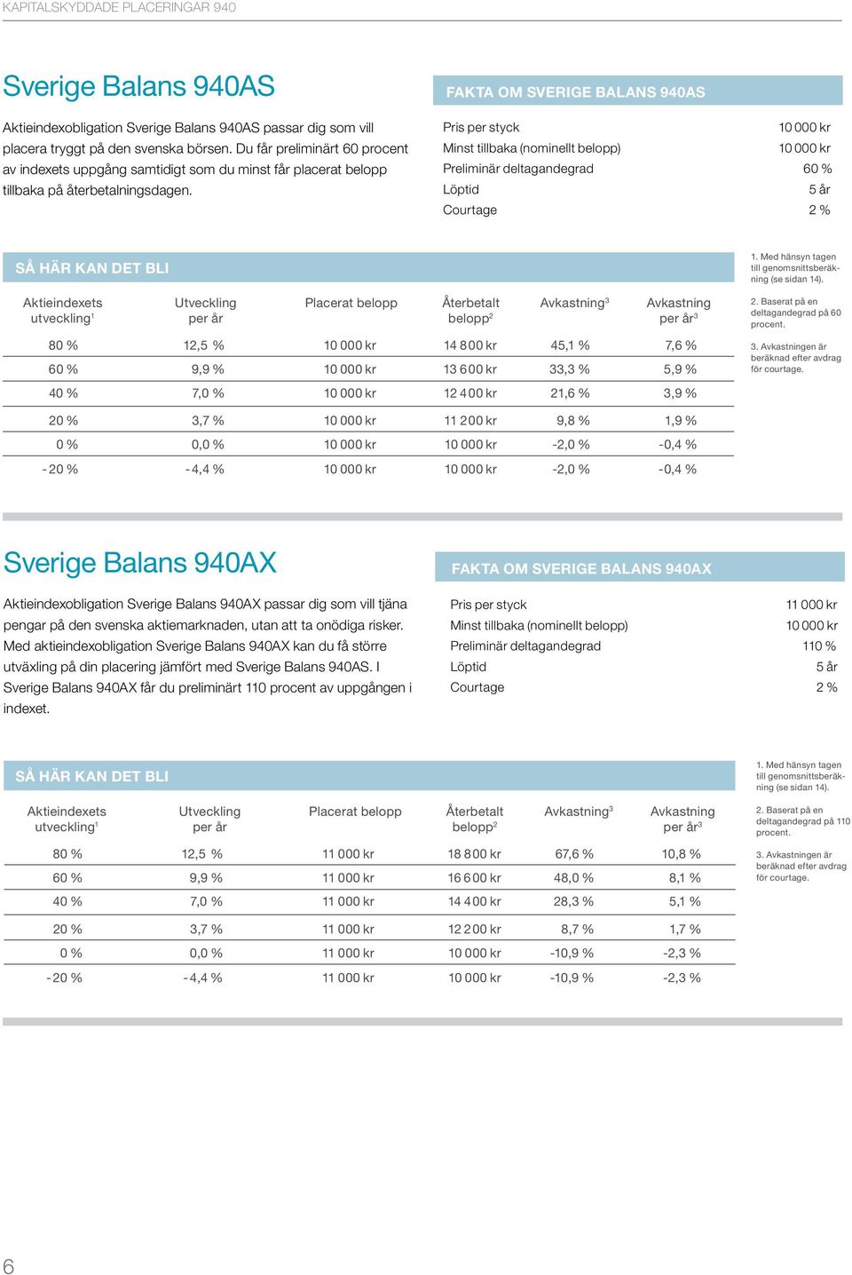 fakta om sverige balans 940aS Pris per styck 10 000 kr Minst tillbaka (nominellt belopp) 10 000 kr Preliminär deltagandegrad 60 % Löptid 5 år Courtage 2 % Så här kan det bli 1.