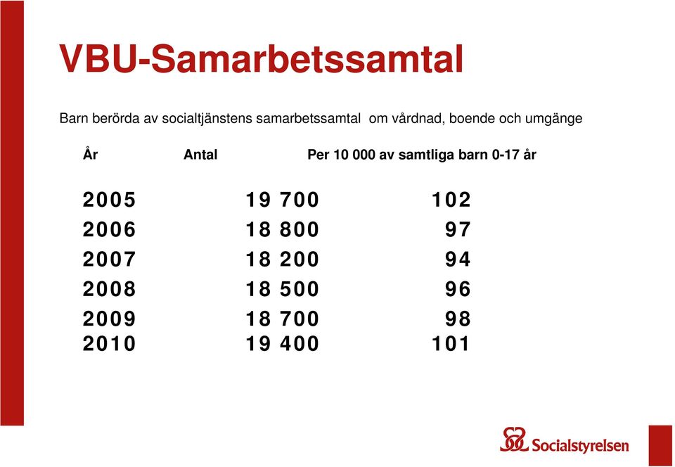 Per 10 000 av samtliga barn 0-17 år 2005 19 700 102 2006