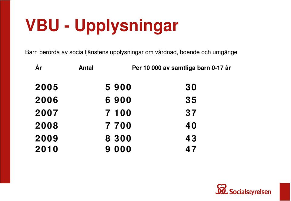 Per 10 000 av samtliga barn 0-17 år 2005 5 900 30 2006