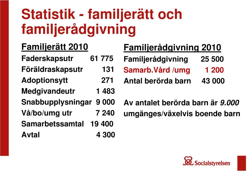 utr 7 240 Samarbetssamtal 19 400 Avtal 4 300 Familjerådgivning 2010 Familjerådgivning 25 500