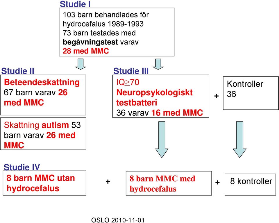 barn varav 26 med MMC Studie III IQ 70 Neuropsykologiskt testbatteri 36 varav 16 med MMC +