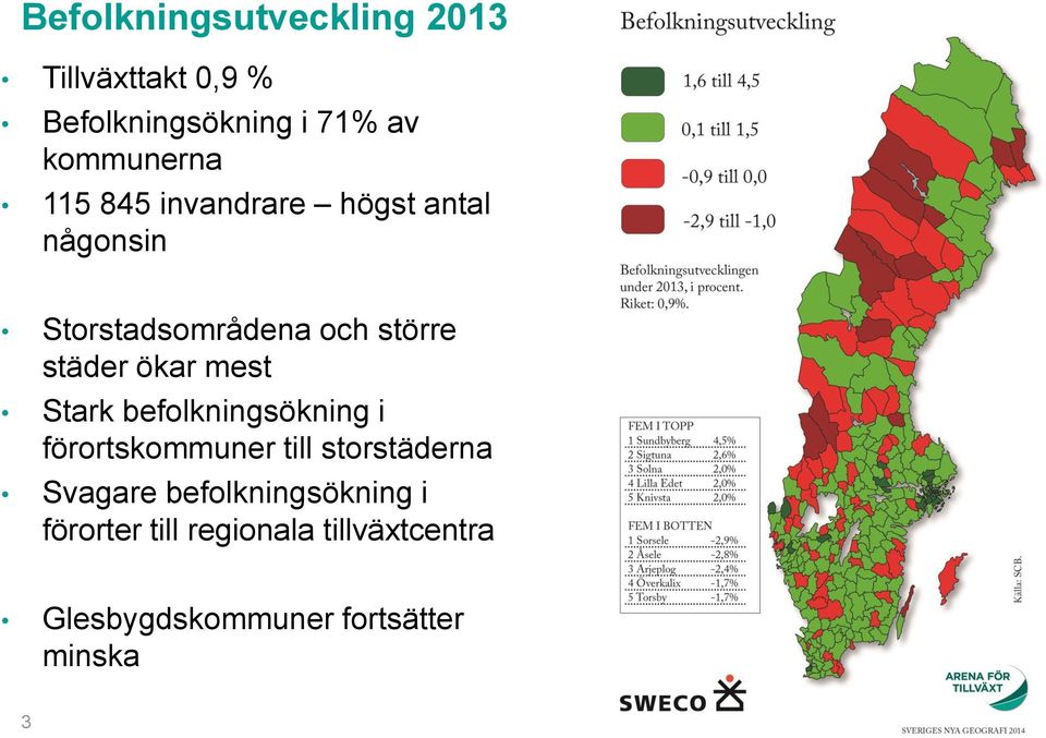 mest Stark befolkningsökning i förortskommuner till storstäderna Svagare