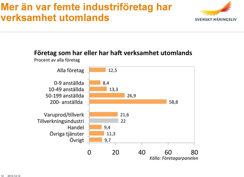 anställda 50-199 anställda 200- anställda 8,4 13,3 26,9 58,8 Varuprod/Hllverk