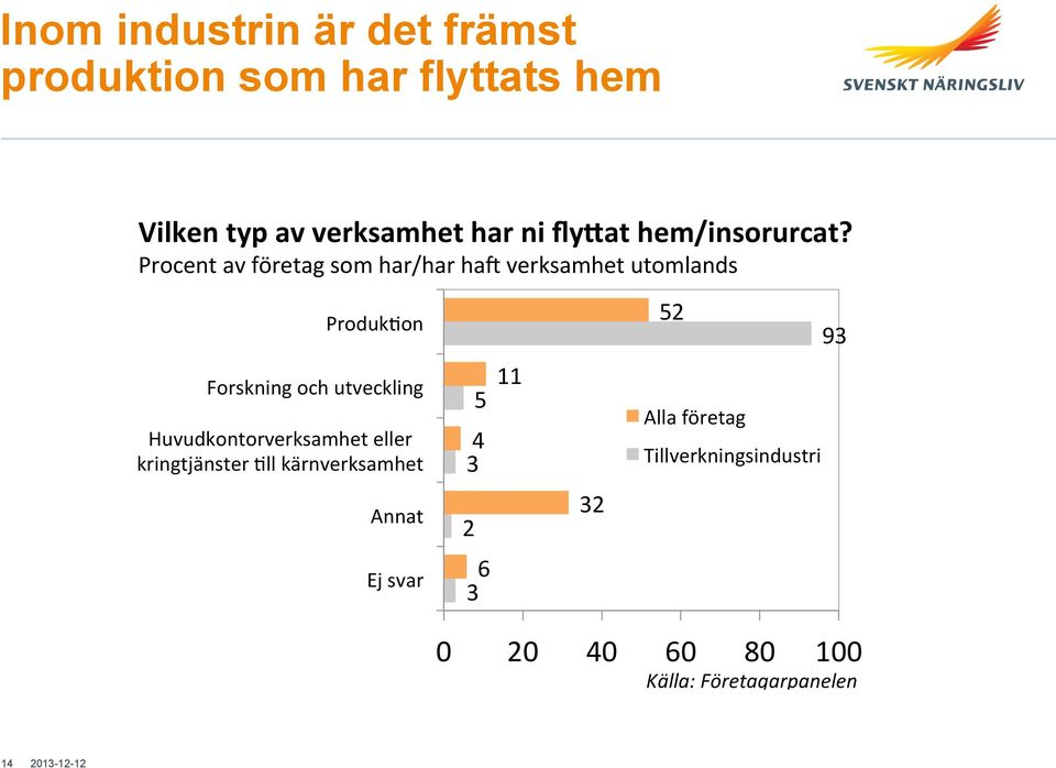 Procent av företag som har/har han verksamhet utomlands ProdukHon Forskning och utveckling