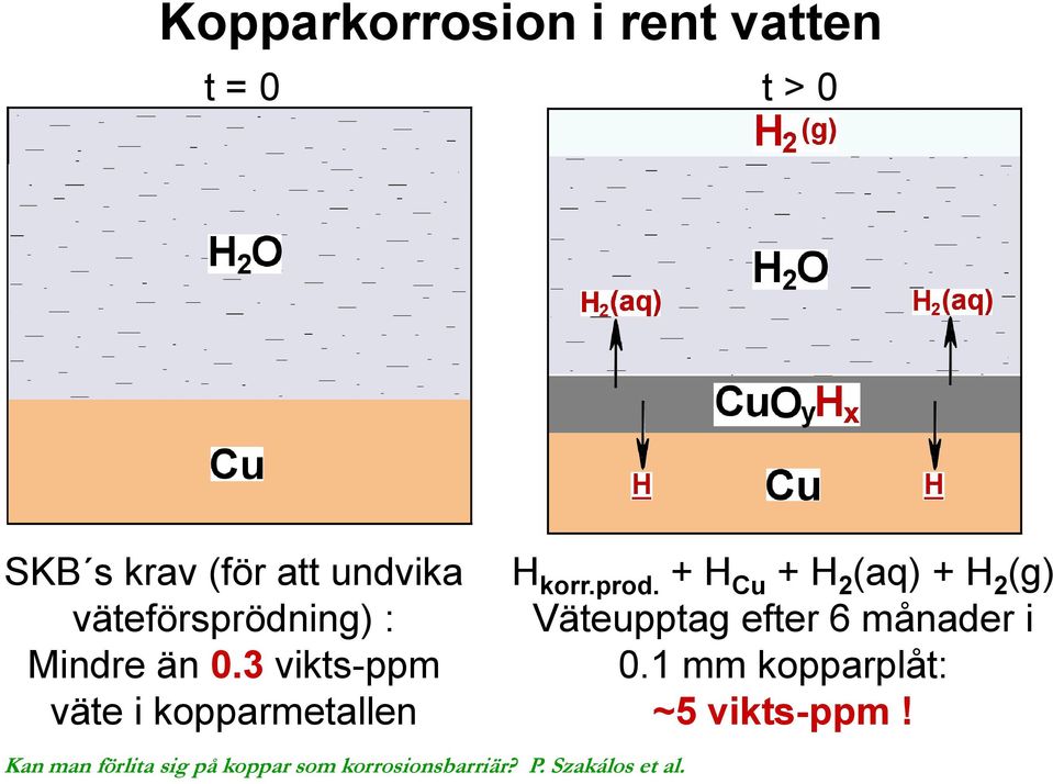 3 vikts-ppm väte i kopparmetallen H korr.prod.