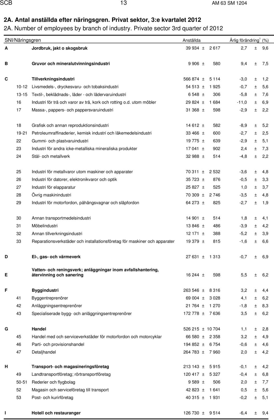 C Tillverkningsindustri 566 874 ± 5 114-3,0 ± 1,2 10-12 Livsmedels-, dryckesvaru- och tobaksindustri 54 513 ± 1 925-0,7 ± 5,6 13-15 Textil-, beklädnads-, läder - och lädervaruindustri 6 548 ± 306-5,8