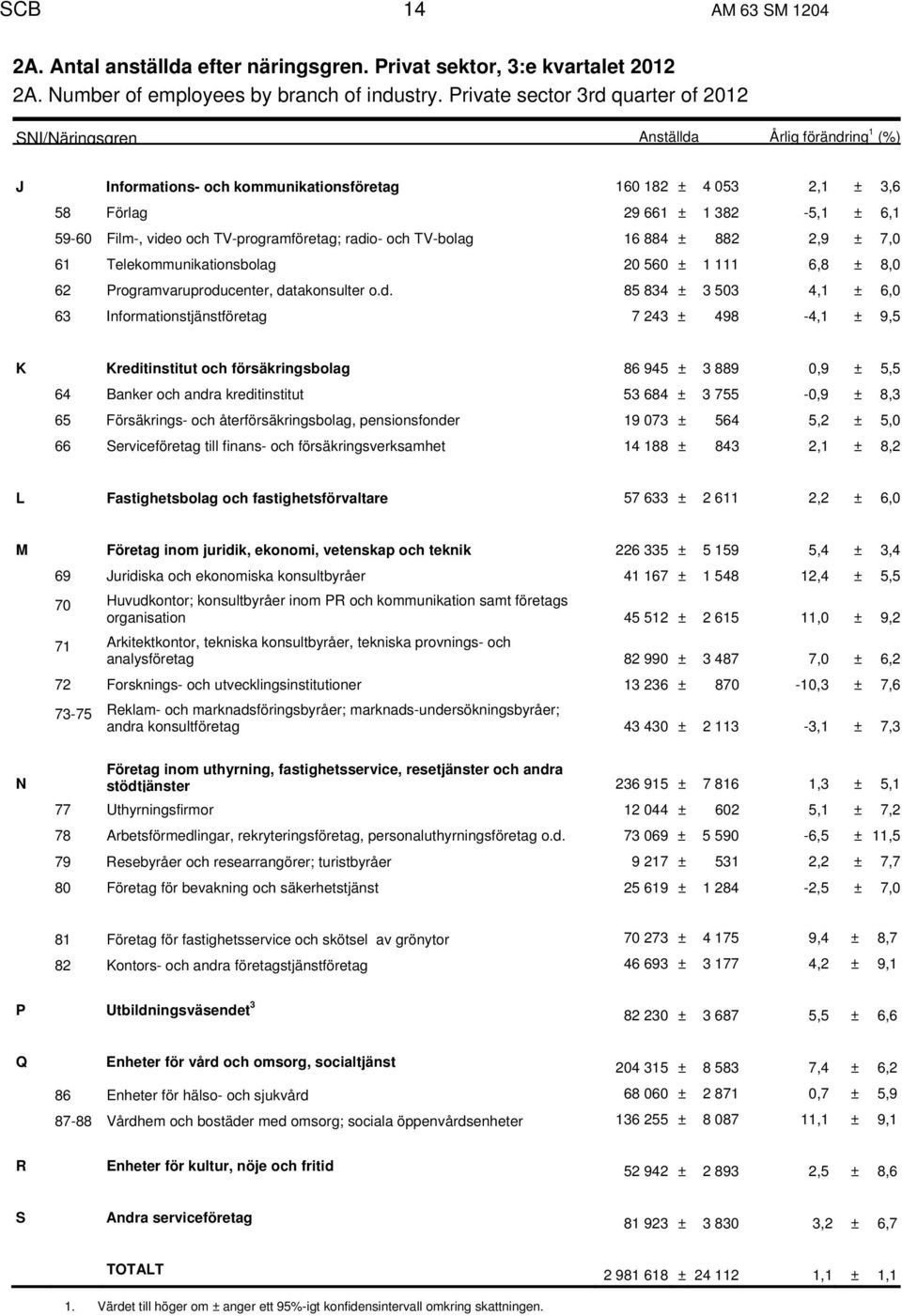 video och TV-programföretag; radio- och TV-bolag 16 884 ± 882 2,9 ± 7,0 61 Telekommunikationsbolag 20 560 ± 1 111 6,8 ± 8,0 62 Programvaruproducenter, datakonsulter o.d. 85 834 ± 3 503 4,1 ± 6,0 63