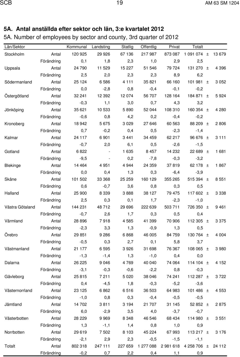 Förändring 0,1 1,8 2,3 1,0 2,9 2,5 Uppsala Antal 24 790 11 529 15 227 51 546 79 724 131 270 ± 4 396 Förändring 2,5 2,0 2,3 2,3 8,9 6,2 Södermanland Antal 25 124 6 586 4 111 35 821 66 160 101 981 ± 3