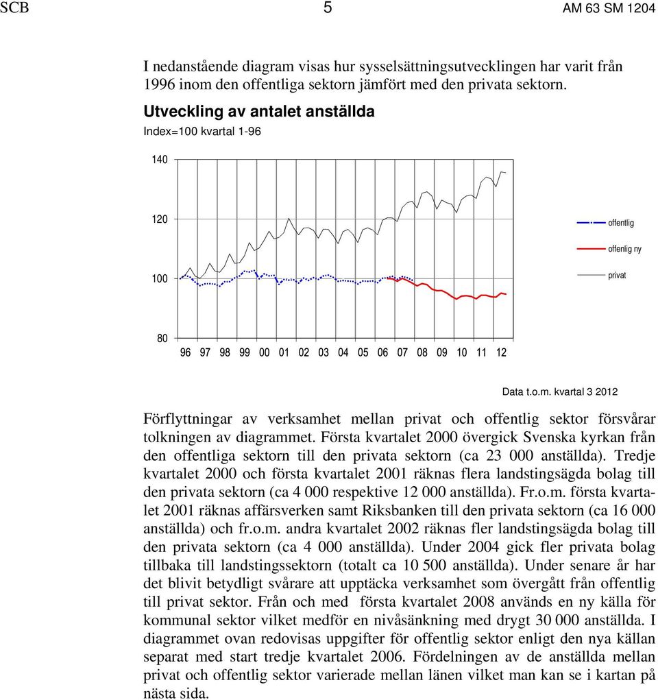 kvartal 3 2012 Förflyttningar av verksamhet mellan privat och offentlig sektor försvårar tolkningen av diagrammet.