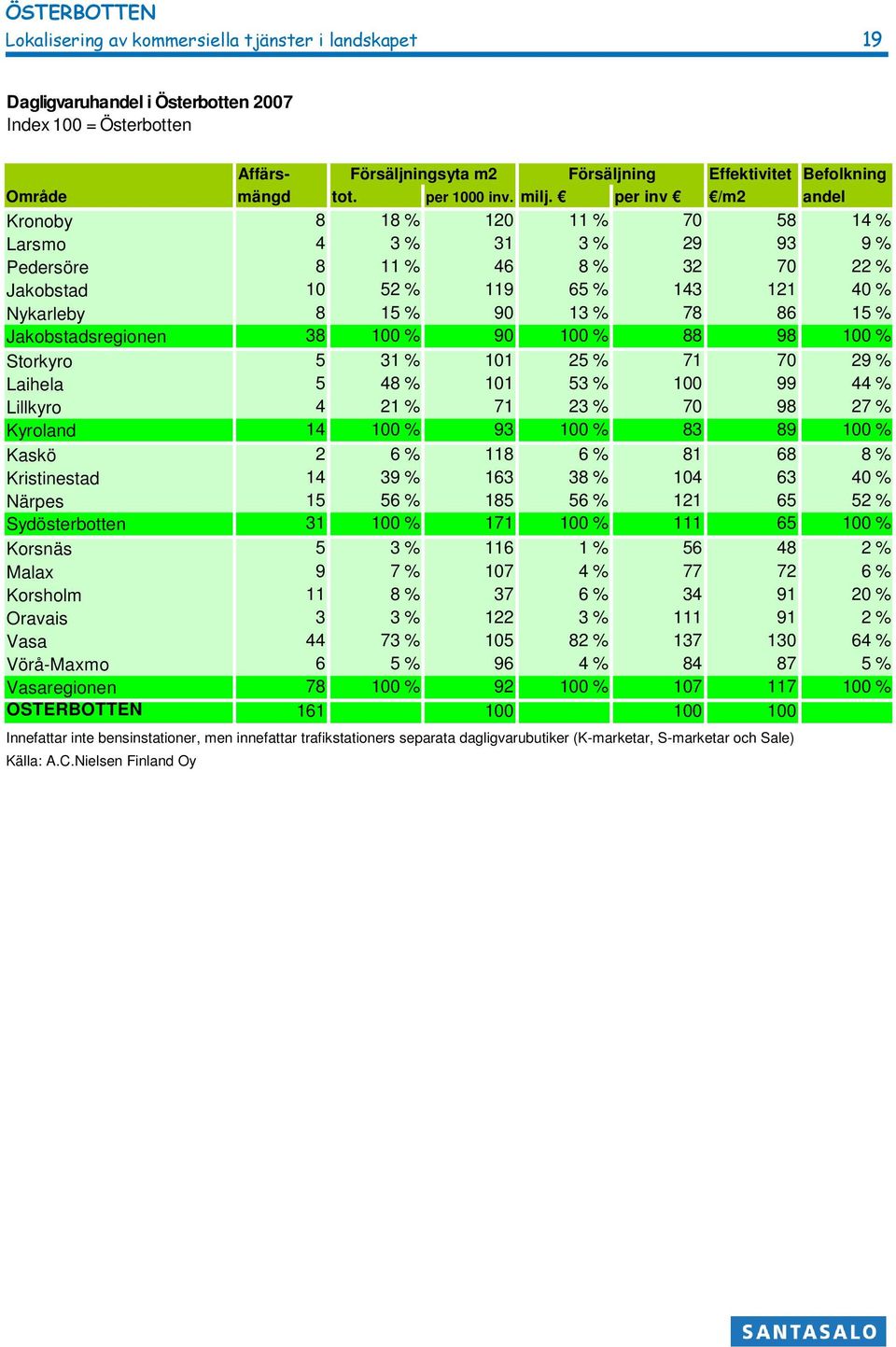 per inv /m2 andel Kronoby 8 18 % 120 11 % 70 58 14 % Larsmo 4 3 % 31 3 % 29 93 9 % Pedersöre 8 11 % 46 8 % 32 70 22 % Jakobstad 10 52 % 119 65 % 143 121 40 % Nykarleby 8 15 % 90 13 % 78 86 15 %