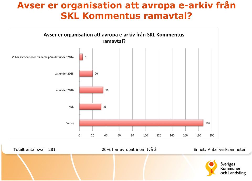 Totalt antal svar: 281 20% har