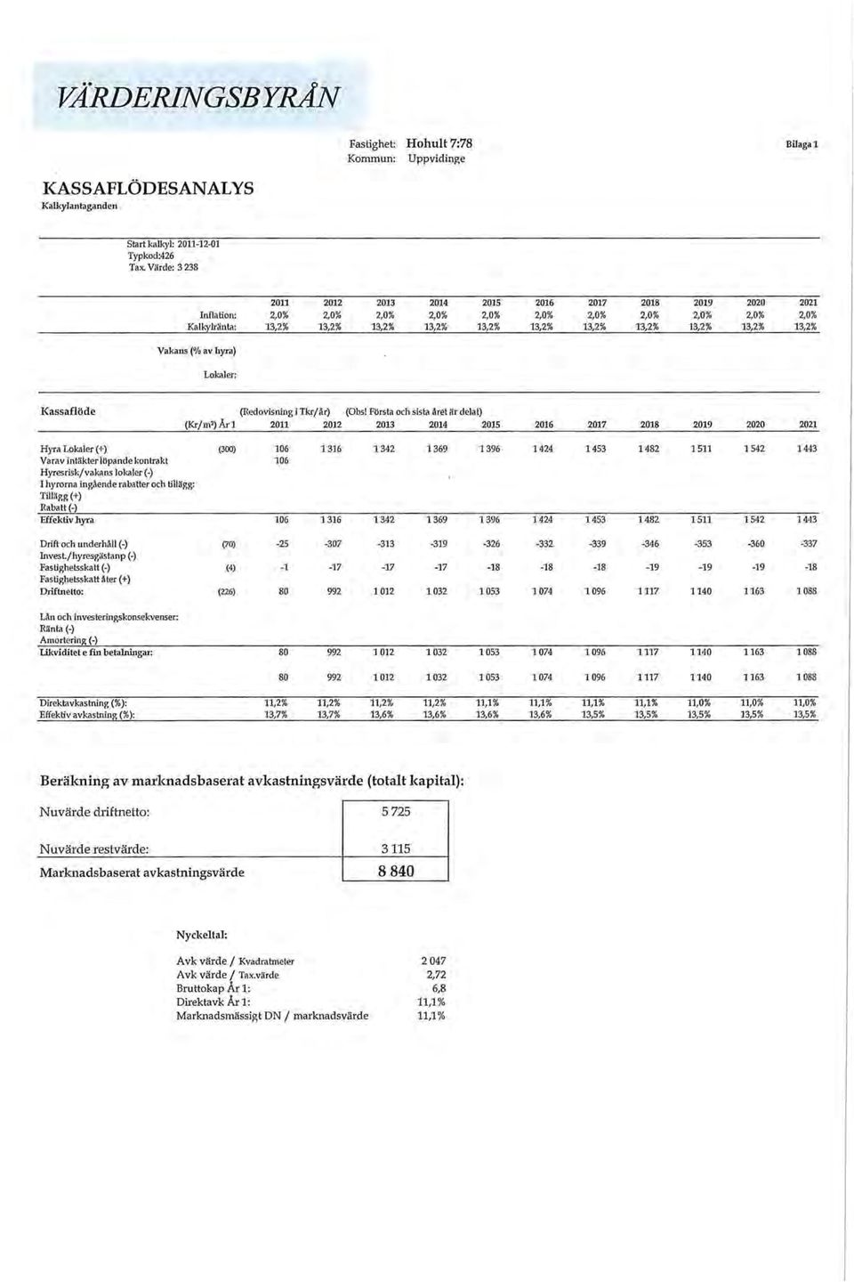 13,2% 13,2% 13,2% Vakans(% av hyra) Lokaler: Kassaflöde (Redovisning i Tkr f år) (Obs!