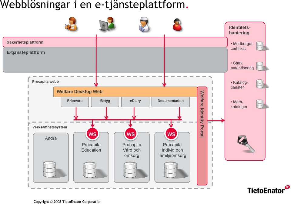 Verksamhetssystem Andra Welfare Desktop Web Frånvaro Betyg ediary Documentation WS WS WS Procapita Education Procapita