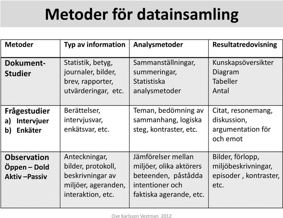 sammanhang, logiska diskussion, b) Enkäter enkätsvar, etc. steg, kontraster, etc.