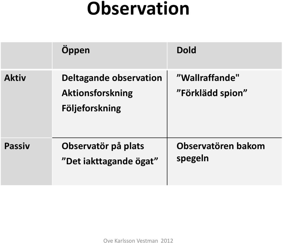 Wallraffande" Förklädd spion Passiv Observatör