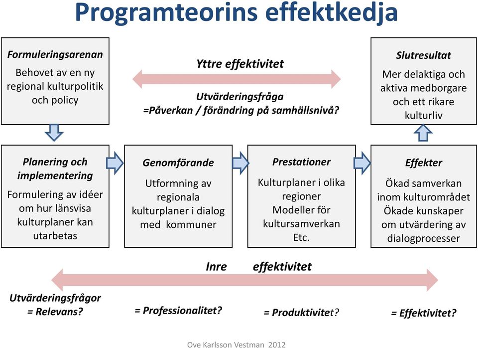 Slutresultat Mer delaktiga och aktiva medborgare och ett rikare kulturliv Planering och implementering Formulering av idéer om hur länsvisa kulturplaner kan utarbetas