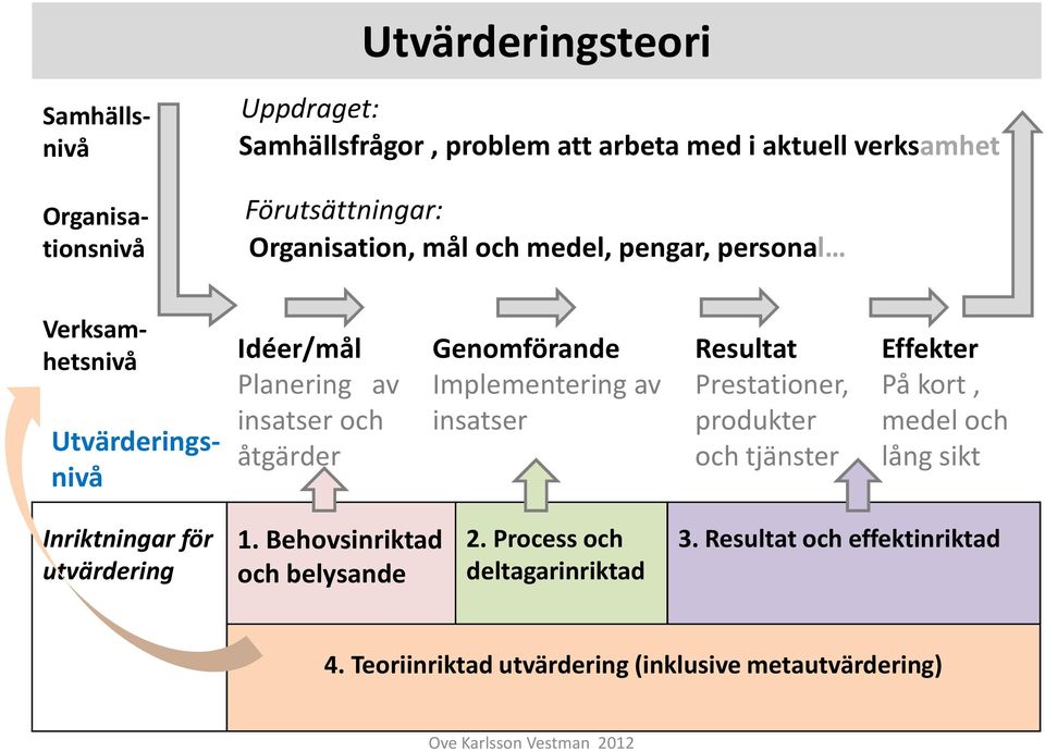 Implementering av insatser Resultat Prestationer, produkter och tjänster Effekter På kort, medel och lång sikt Inriktningar för utvärdering 1.